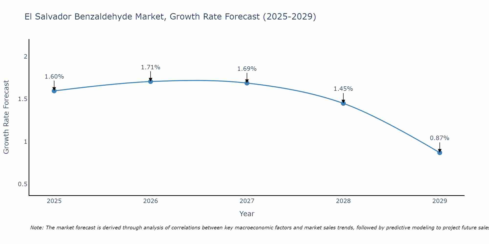 El Salvador Benzaldehyde Market Growth Rate