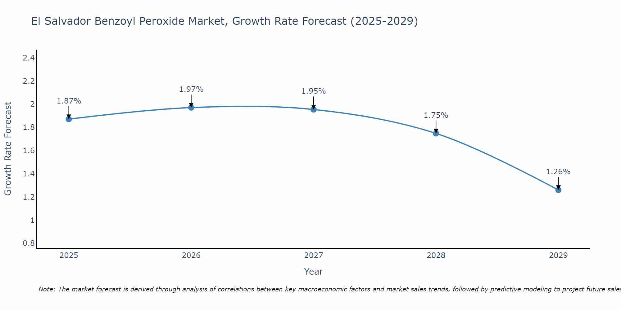 El Salvador Benzoyl Peroxide Market Growth Rate
