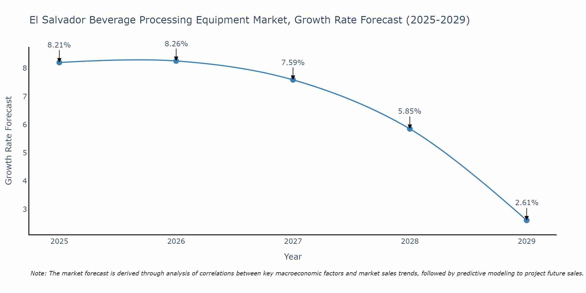 El Salvador Beverage Processing Equipment Market Growth Rate