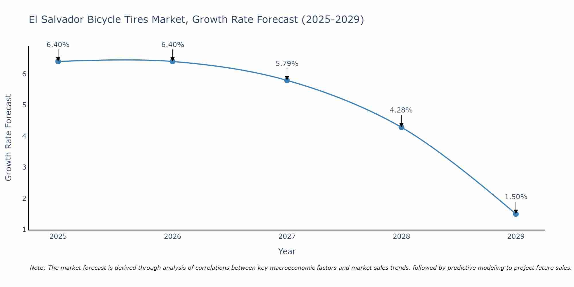 El Salvador Bicycle Tires Market Growth Rate