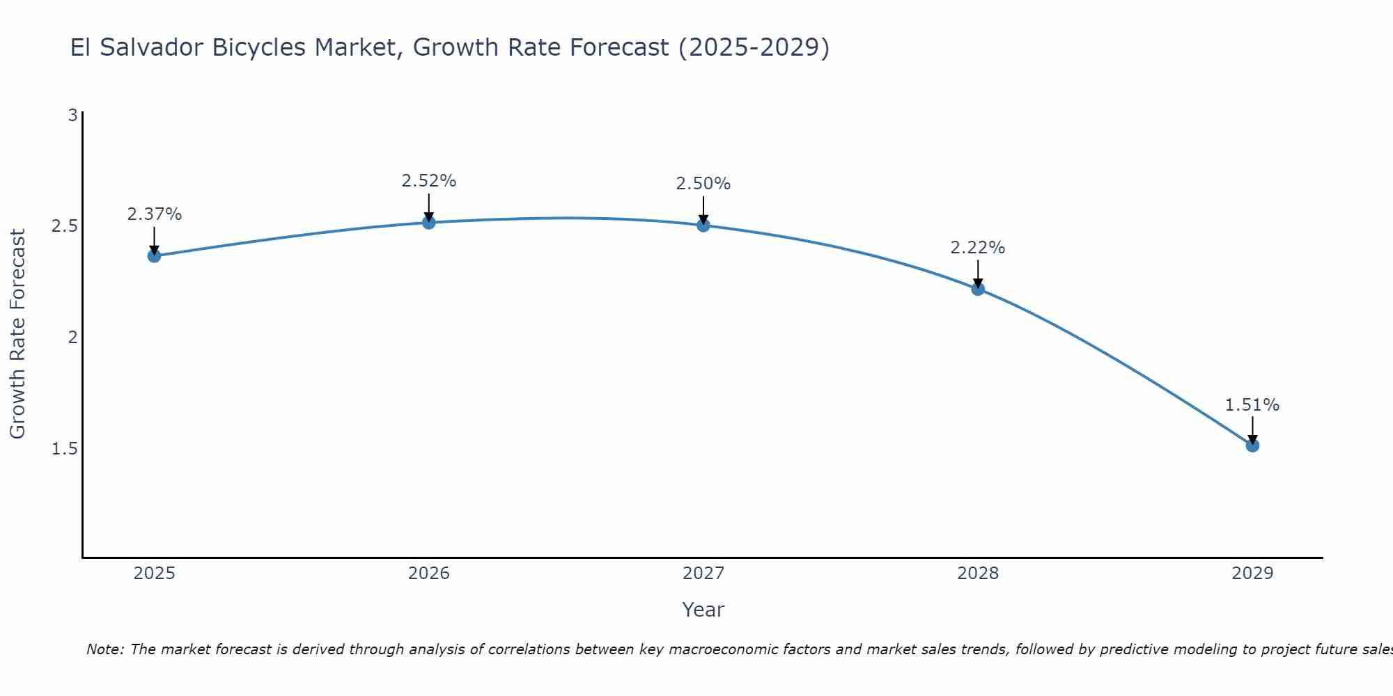 El Salvador Bicycles Market Growth Rate