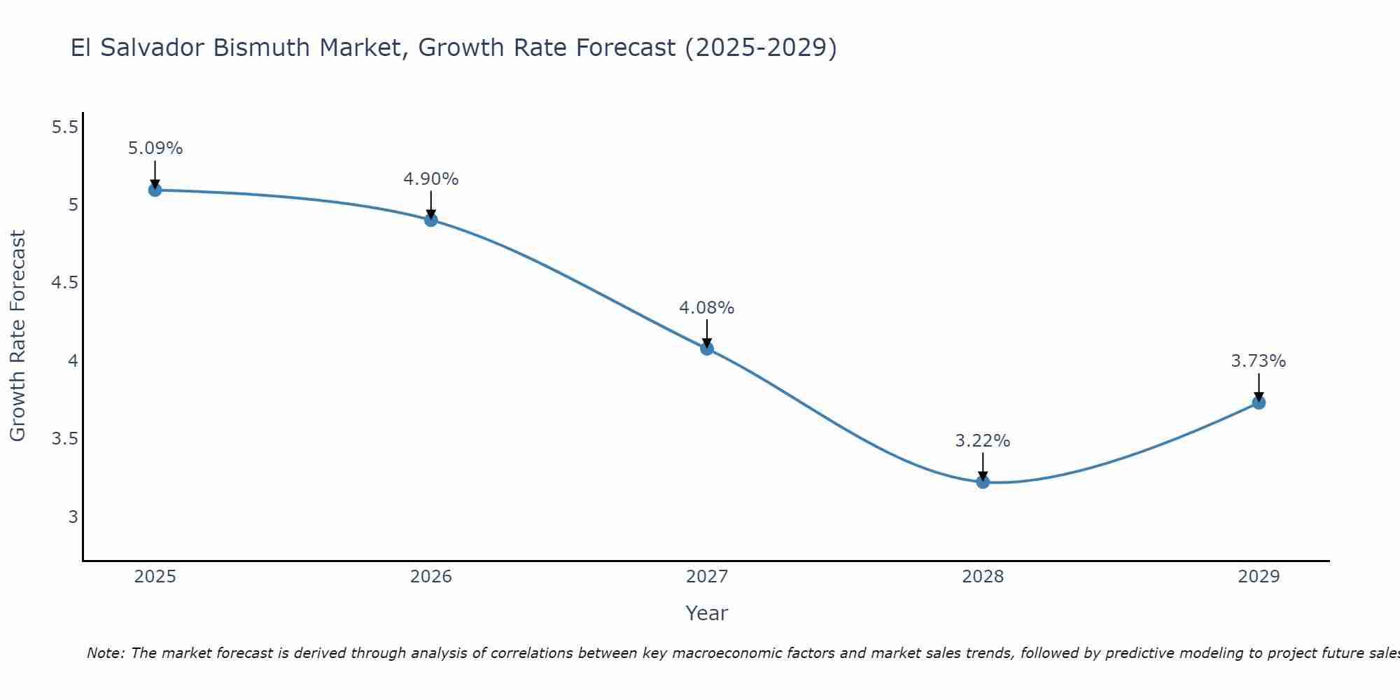 El Salvador Bismuth Market Growth Rate