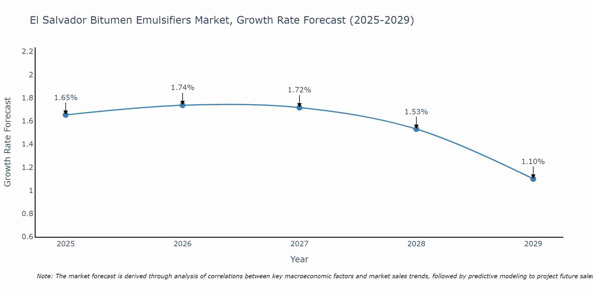 El Salvador Bitumen Emulsifiers Market Growth Rate