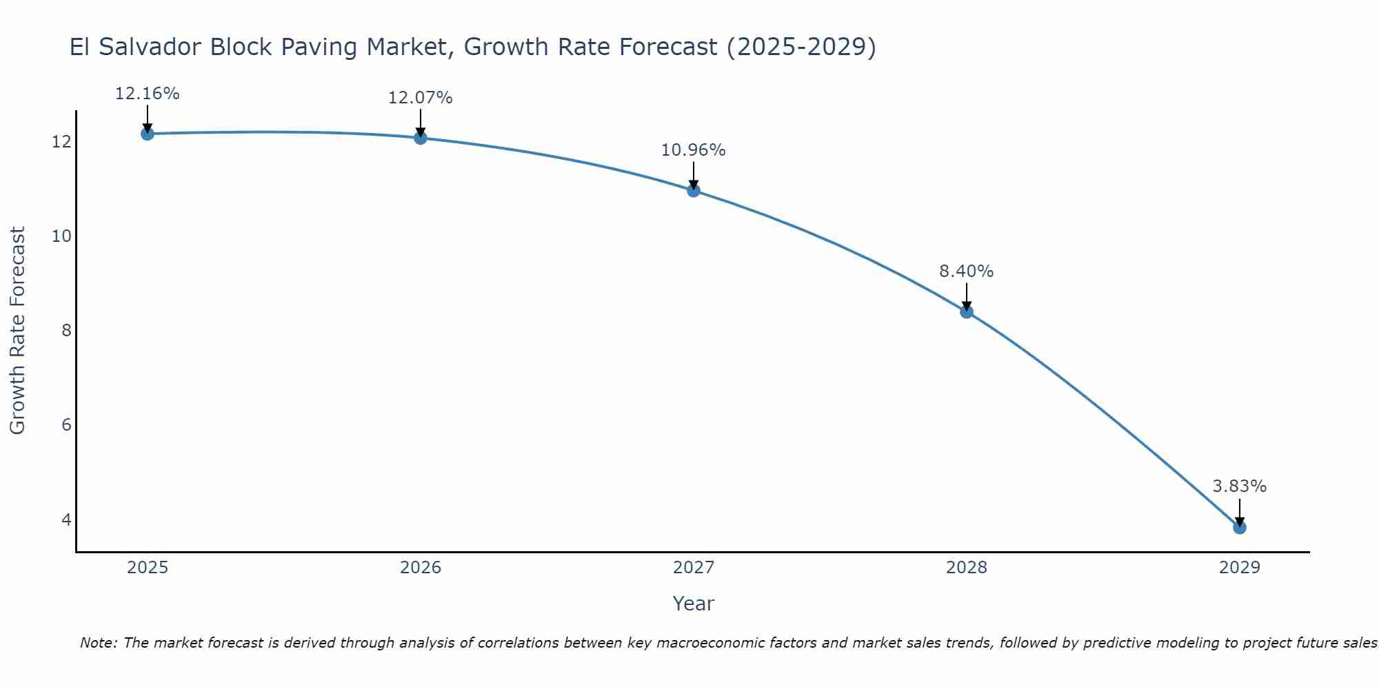 El Salvador Block Paving Market Growth Rate