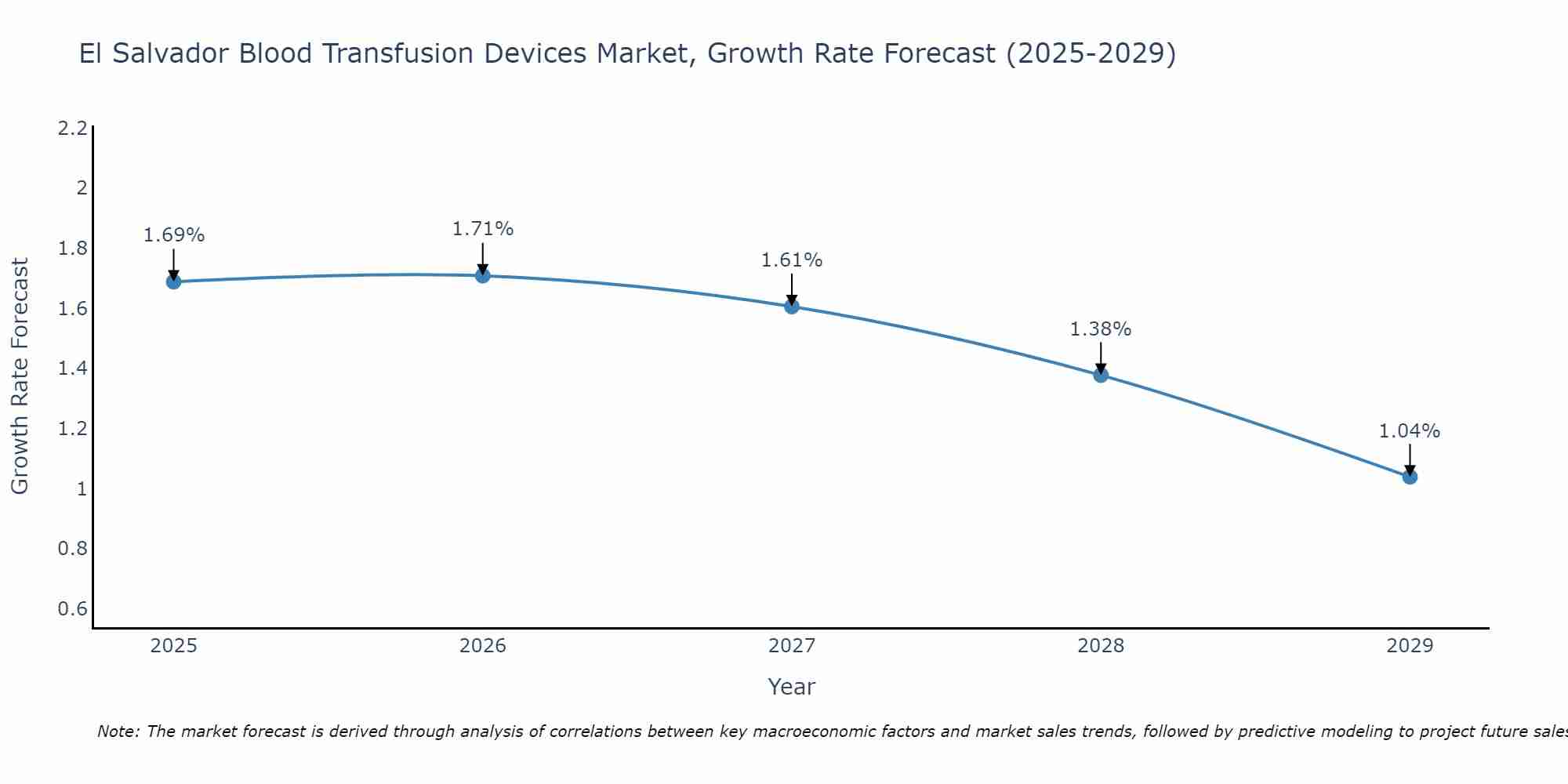 El Salvador Blood Transfusion Devices Market Growth Rate