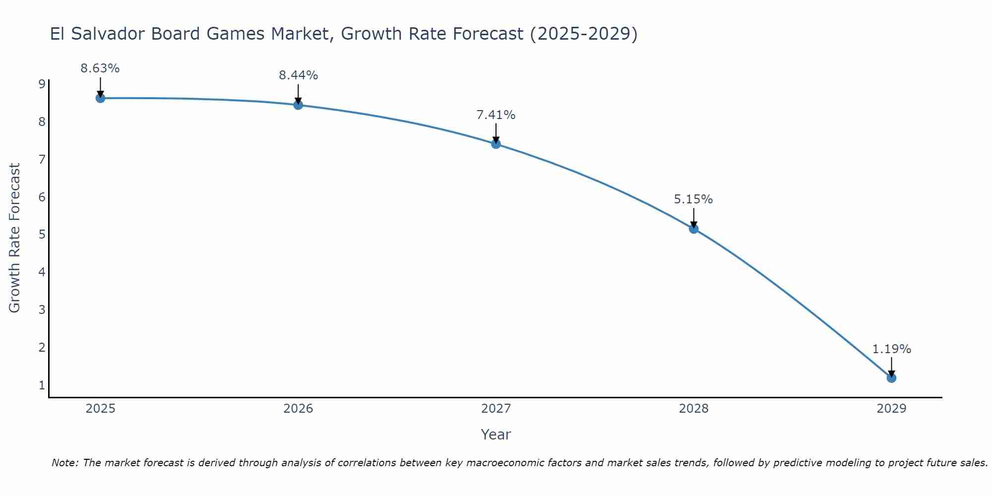 El Salvador Board Games Market Size Growth Rate