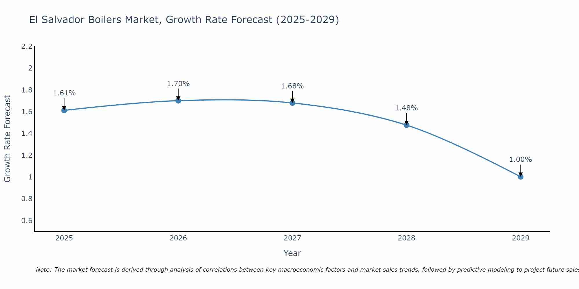 El Salvador Boilers Market Growth Rate