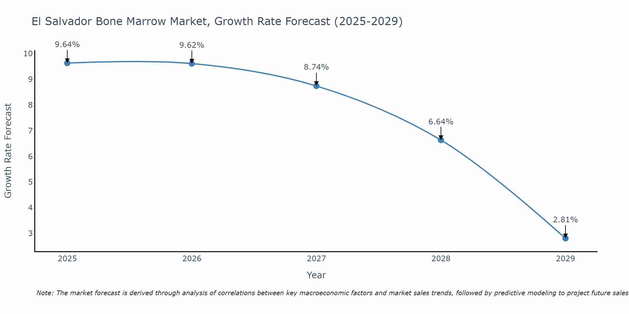 El Salvador Bone Marrow Market Growth Rate