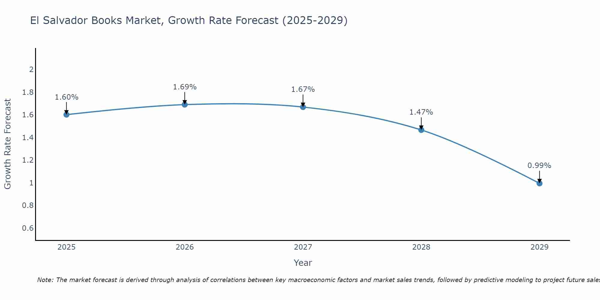 El Salvador Books Market Growth Rate
