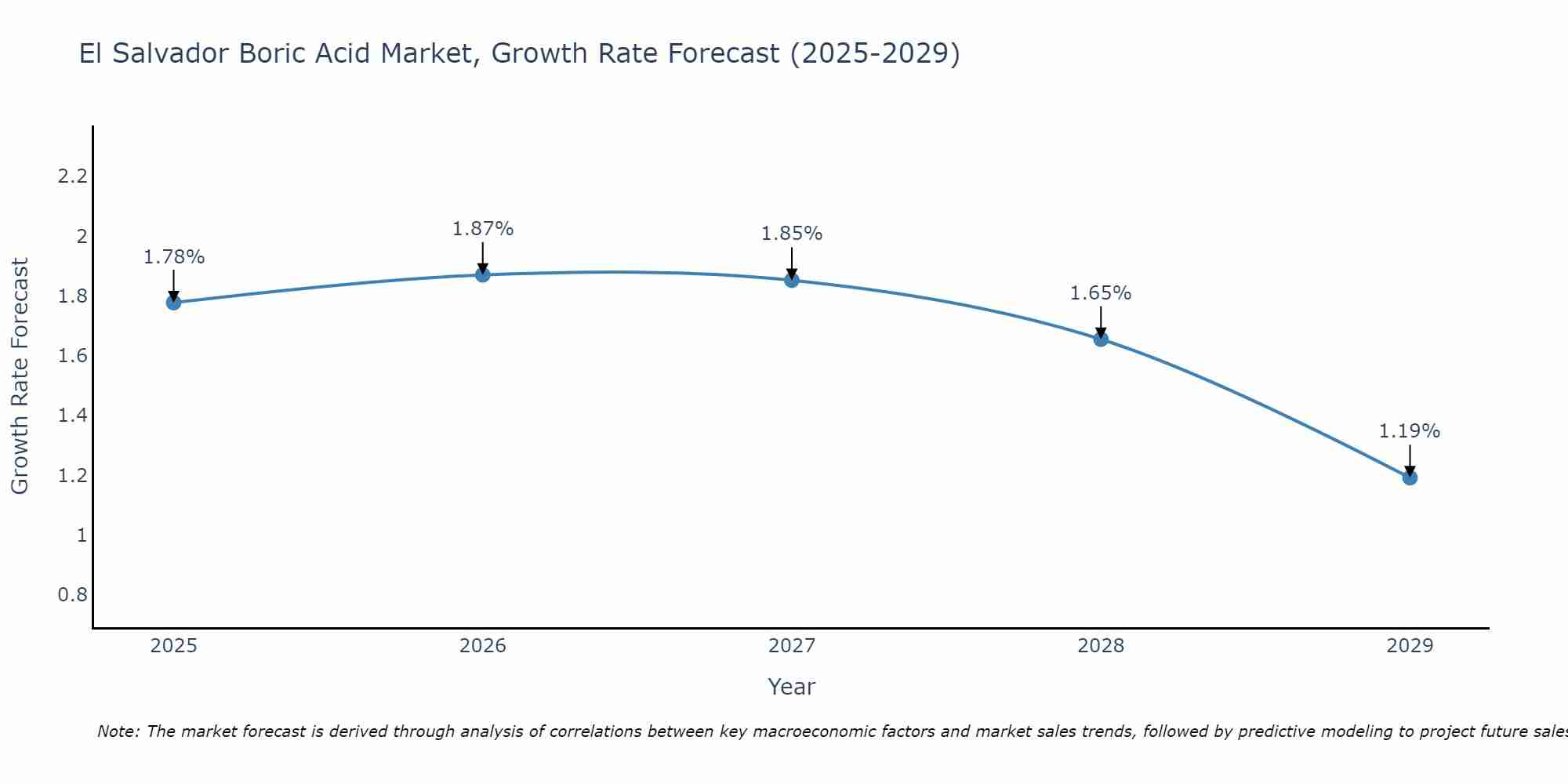 El Salvador Boric Acid Market Growth Rate