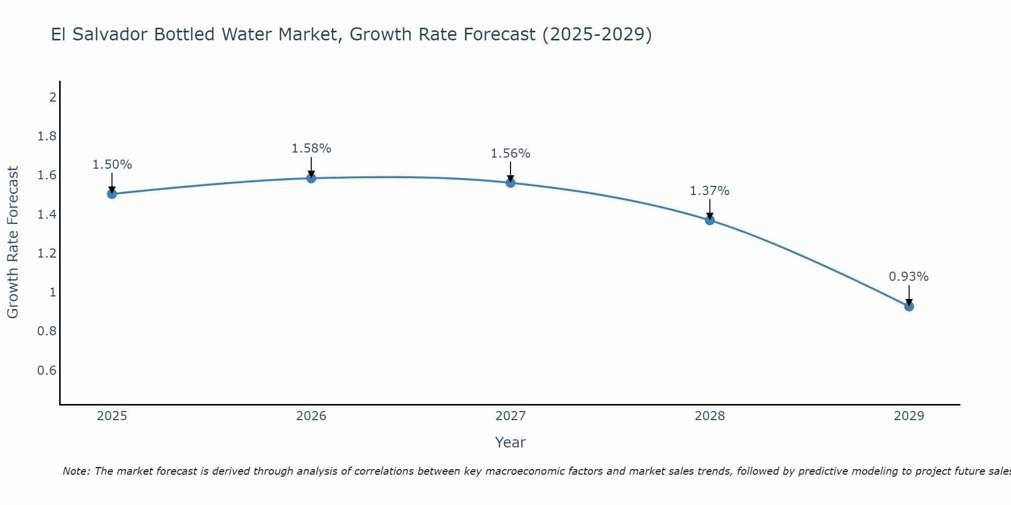 El Salvador Bottled Water Market Growth Rate