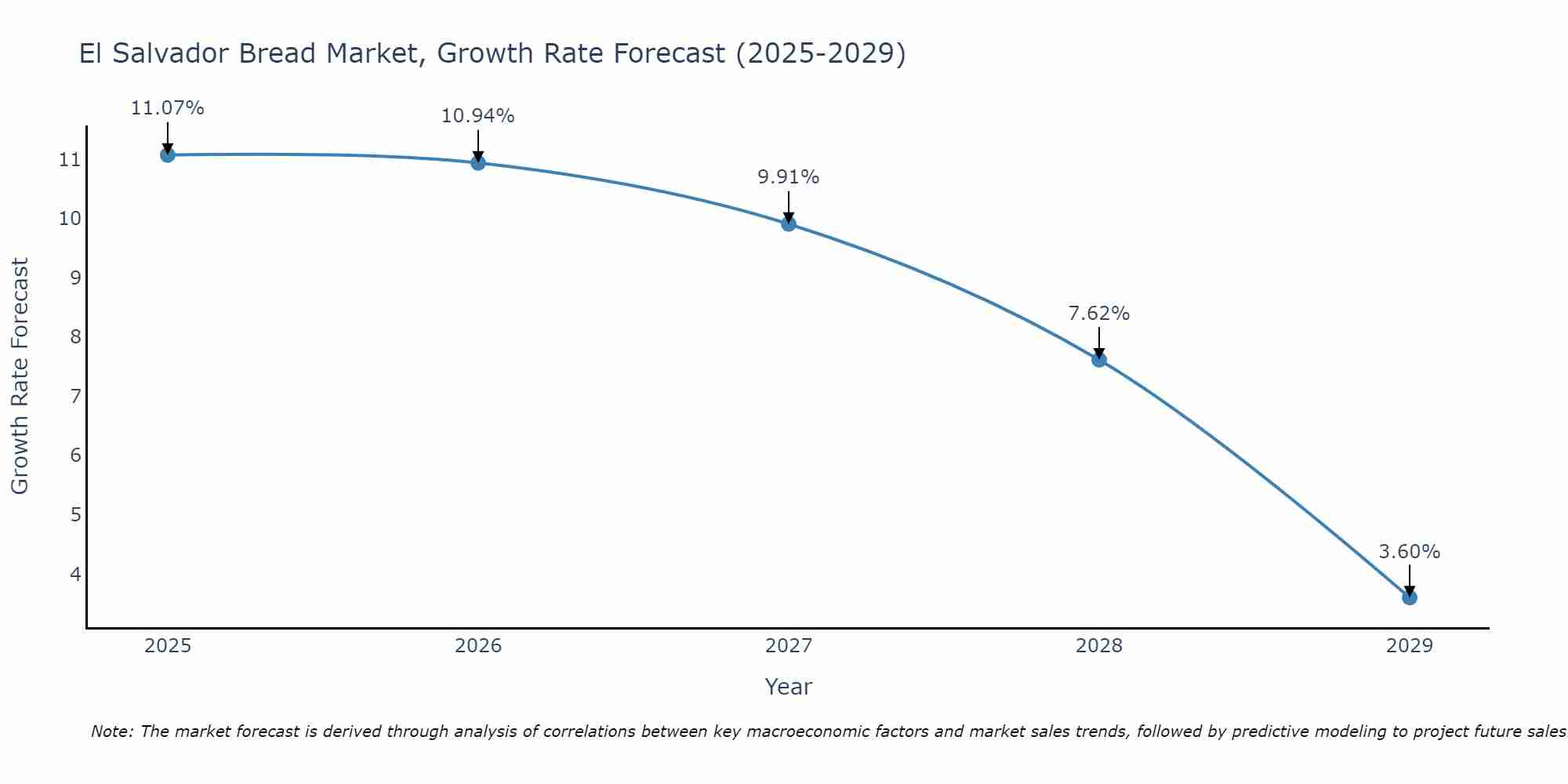 El Salvador Bread Market Growth Rate