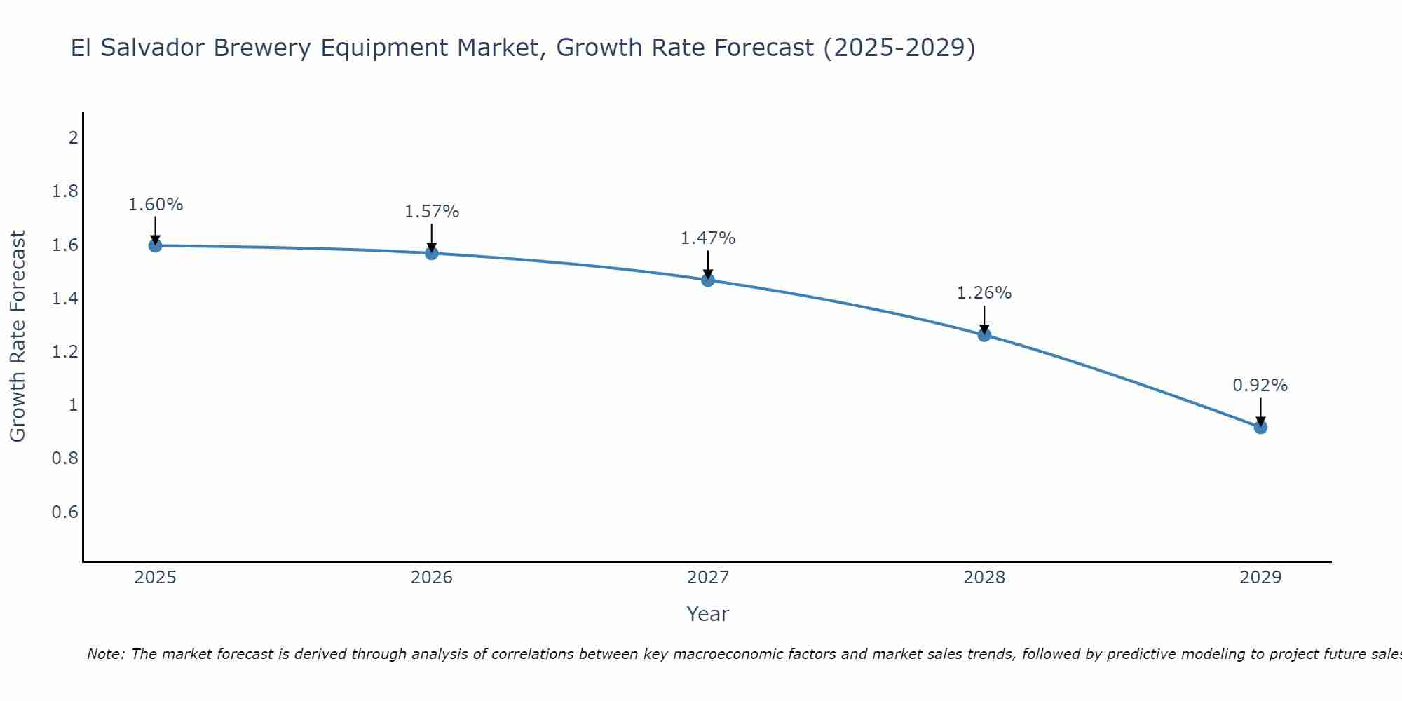 El Salvador Brewery Equipment Market Growth Rate