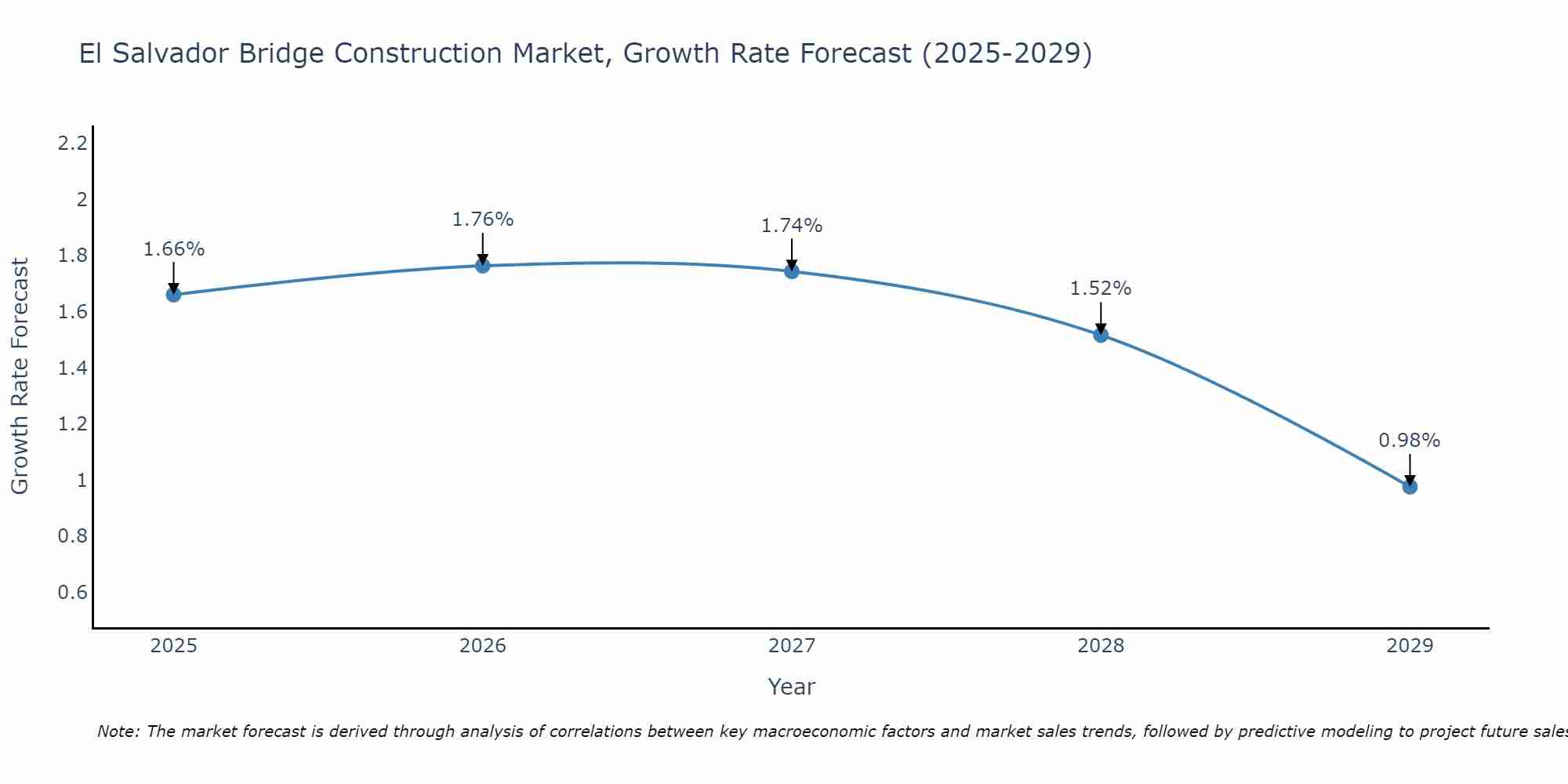 El Salvador Bridge Construction Market Growth Rate