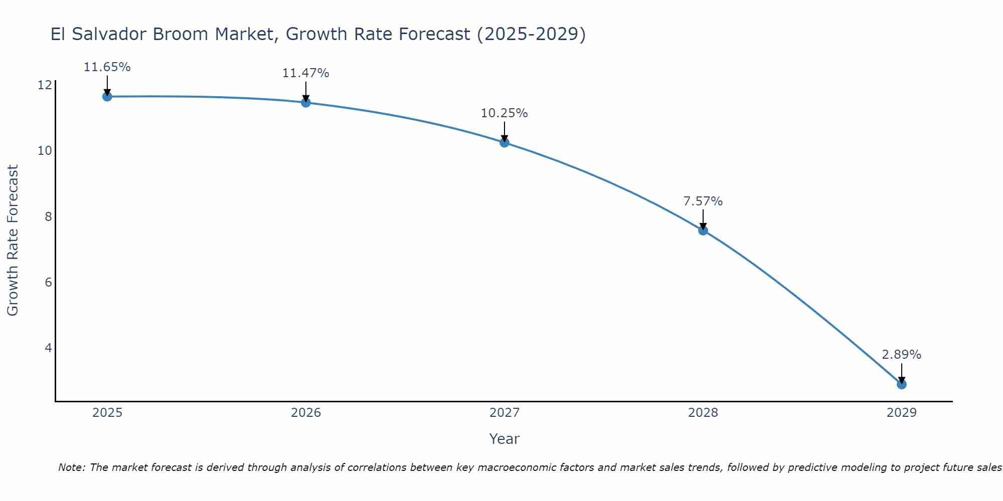 El Salvador Broom Market Growth Rate