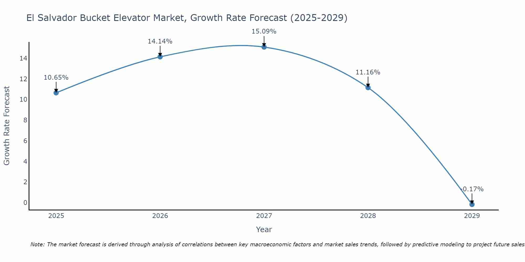 El Salvador Bucket Elevator Market Size Growth Rate