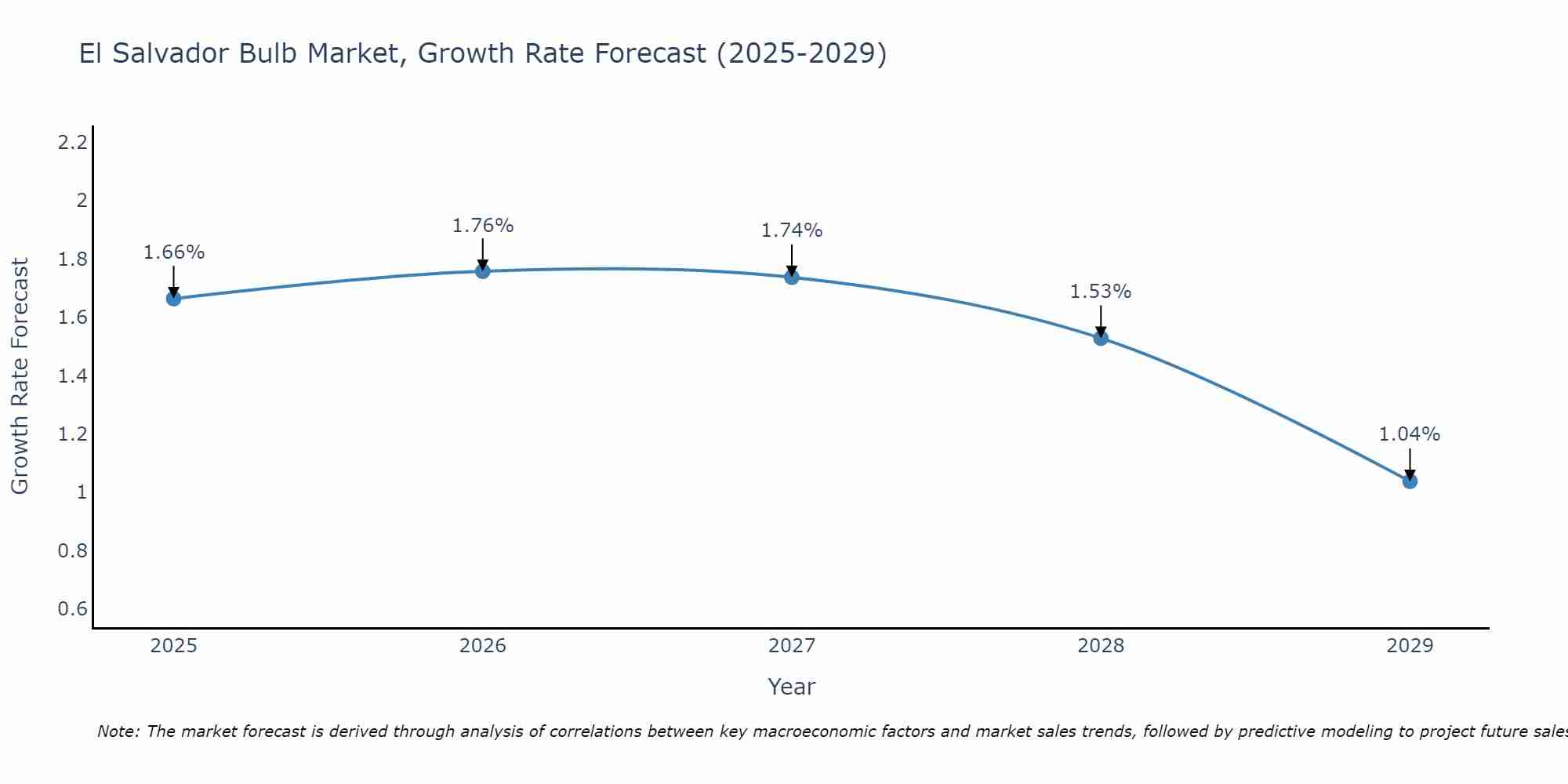 El Salvador Bulb Market Growth Rate