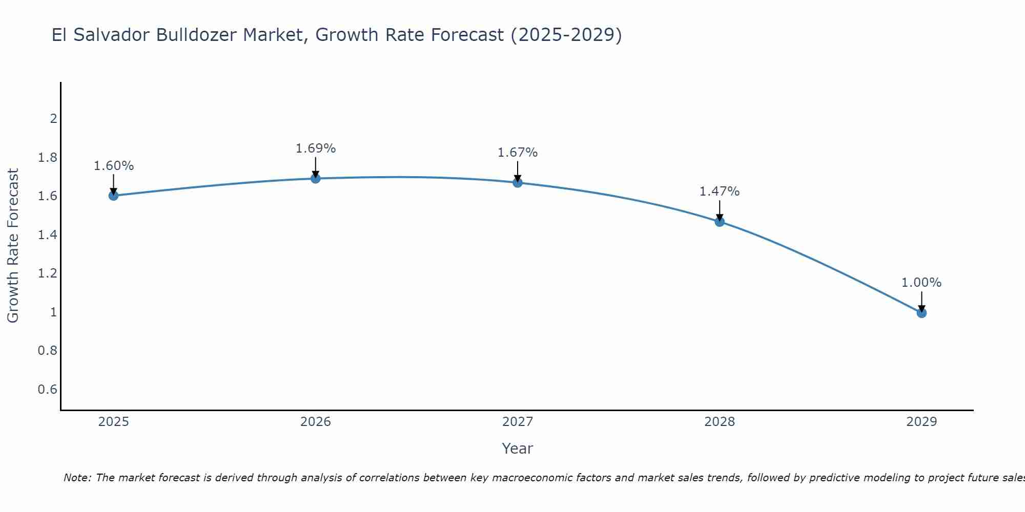 El Salvador Bulldozer Market Growth Rate