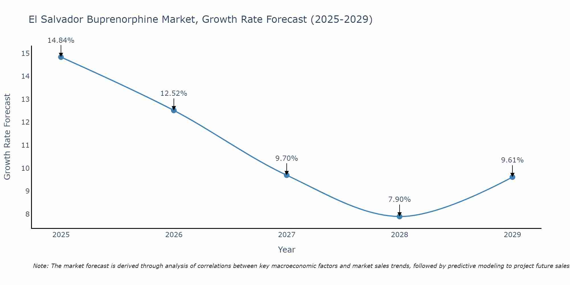 El Salvador Buprenorphine Market Growth Rate
