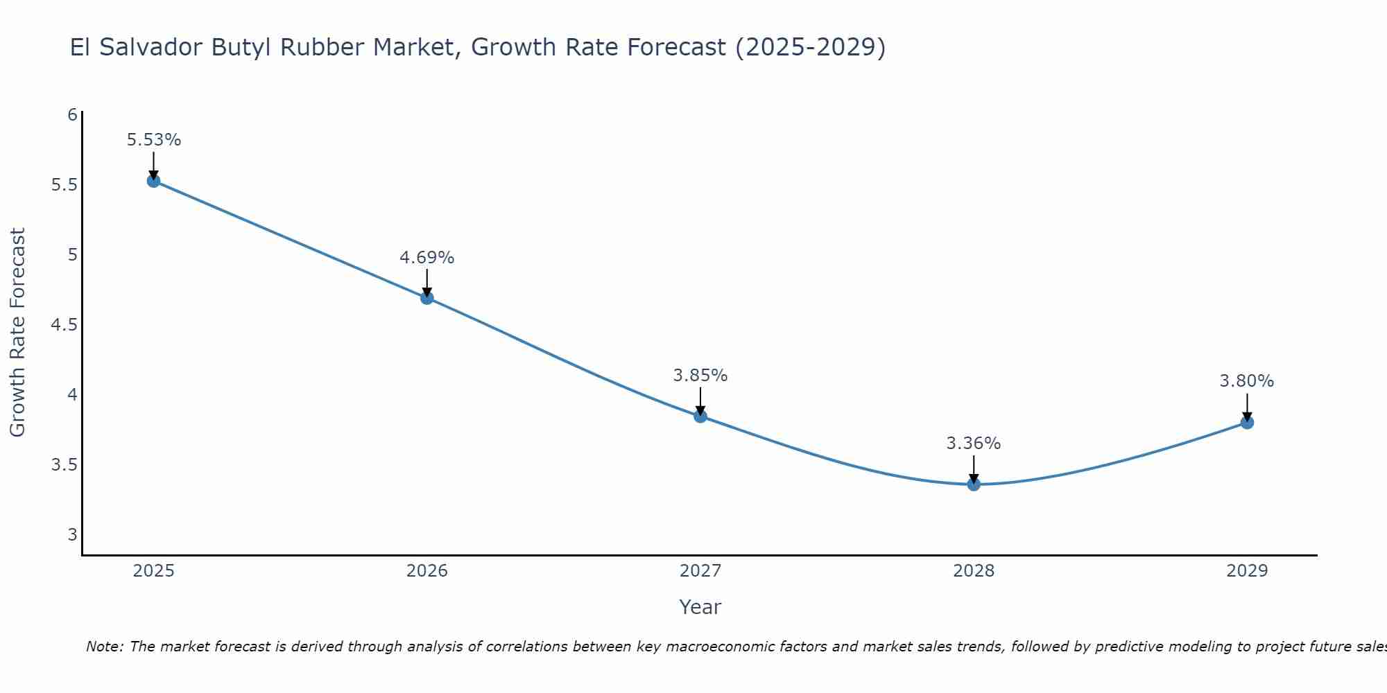 El Salvador Butyl Rubber Market Growth Rate
