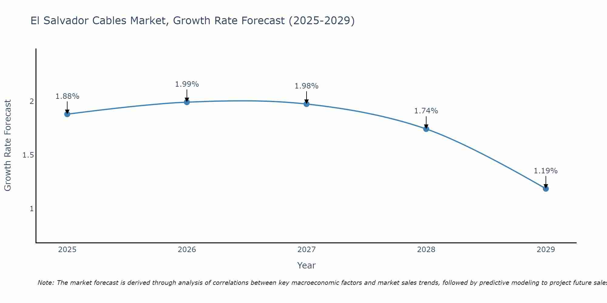 El Salvador Cables Market Growth Rate