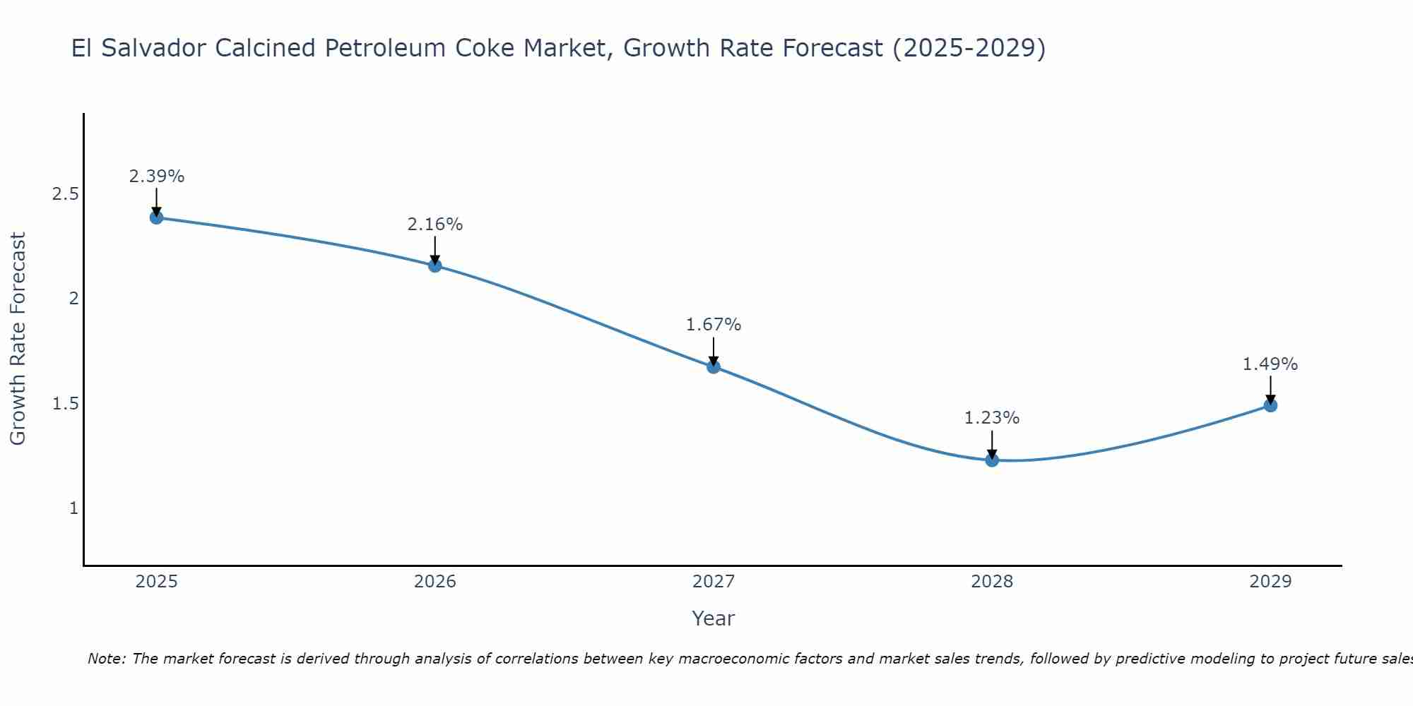 El Salvador Calcined Petroleum Coke Market Growth Rate
