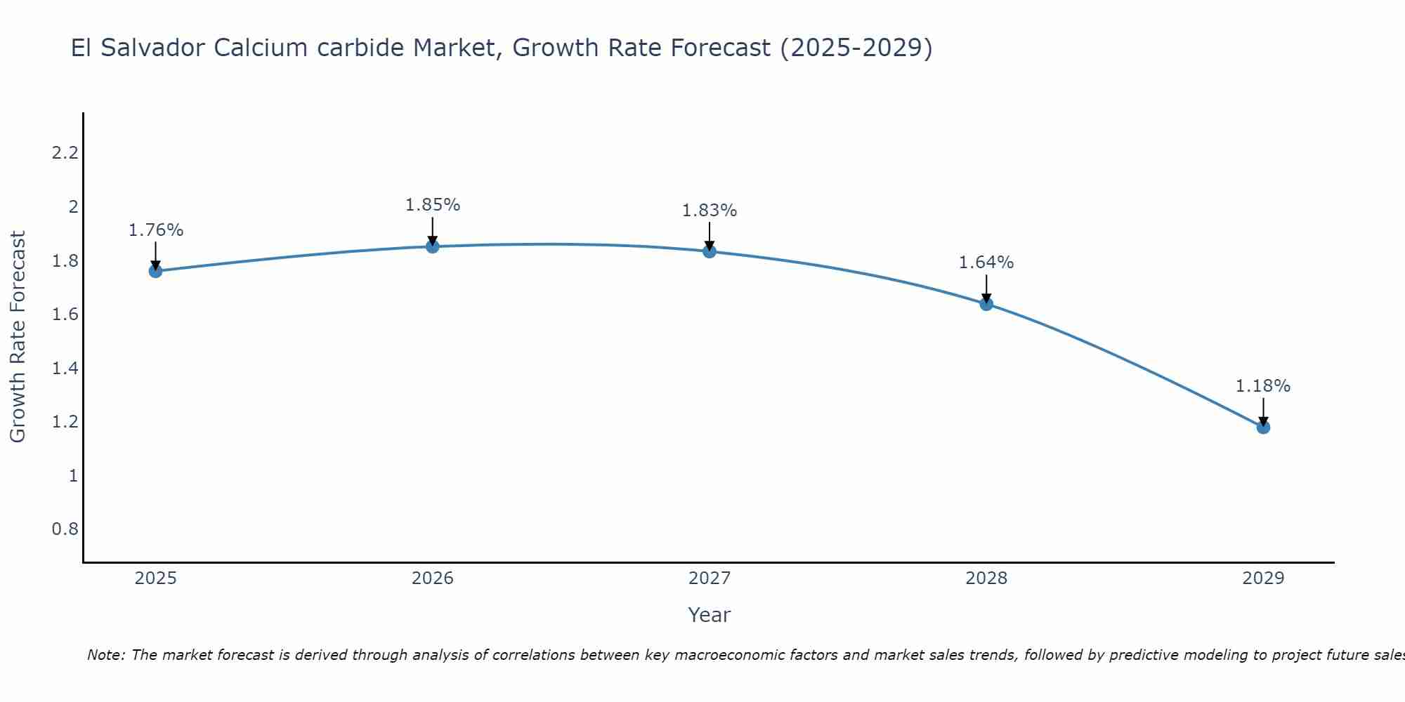 El Salvador Calcium carbide Market Size Growth Rate
