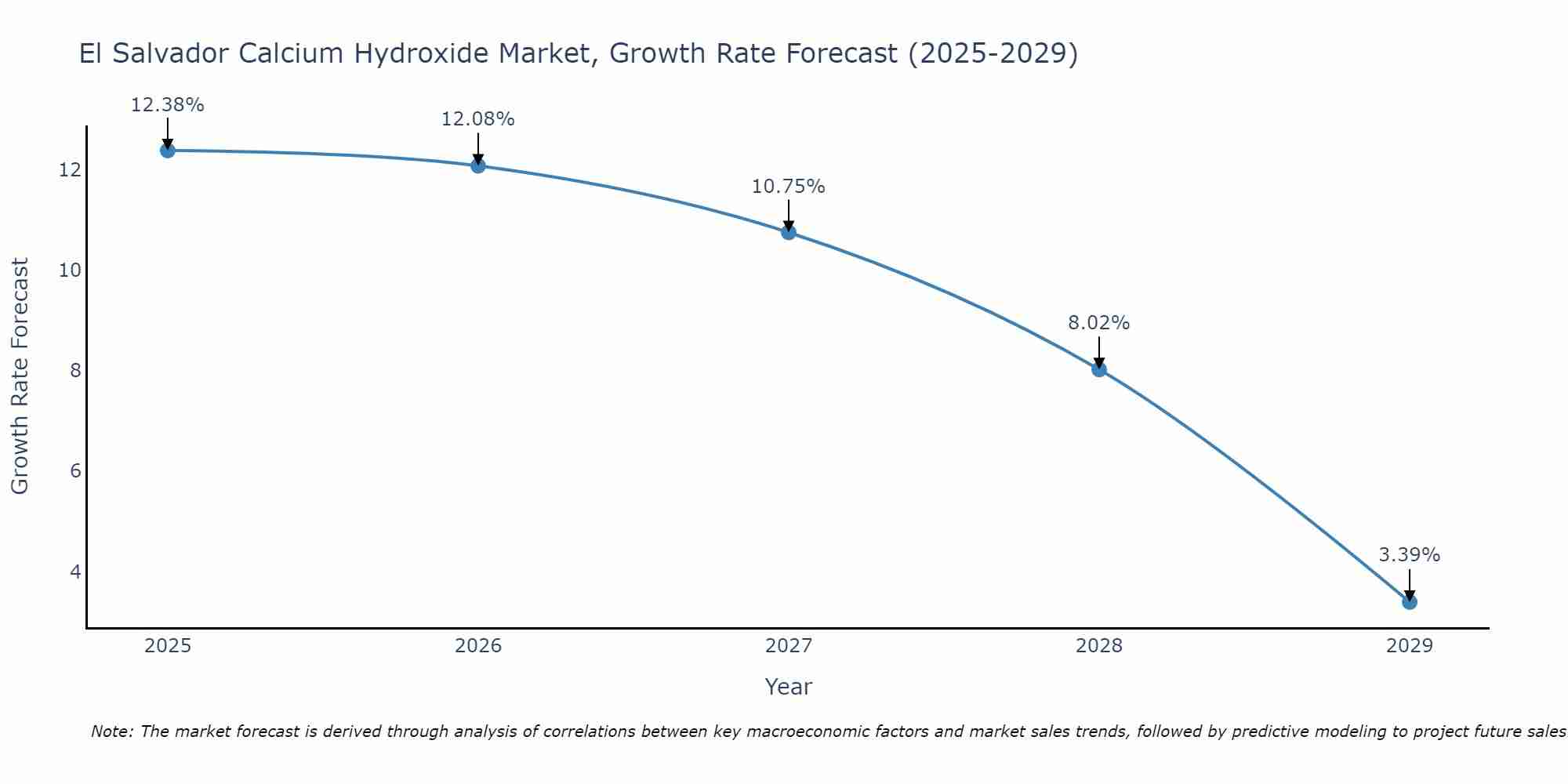 El Salvador Calcium Hydroxide Market Growth Rate