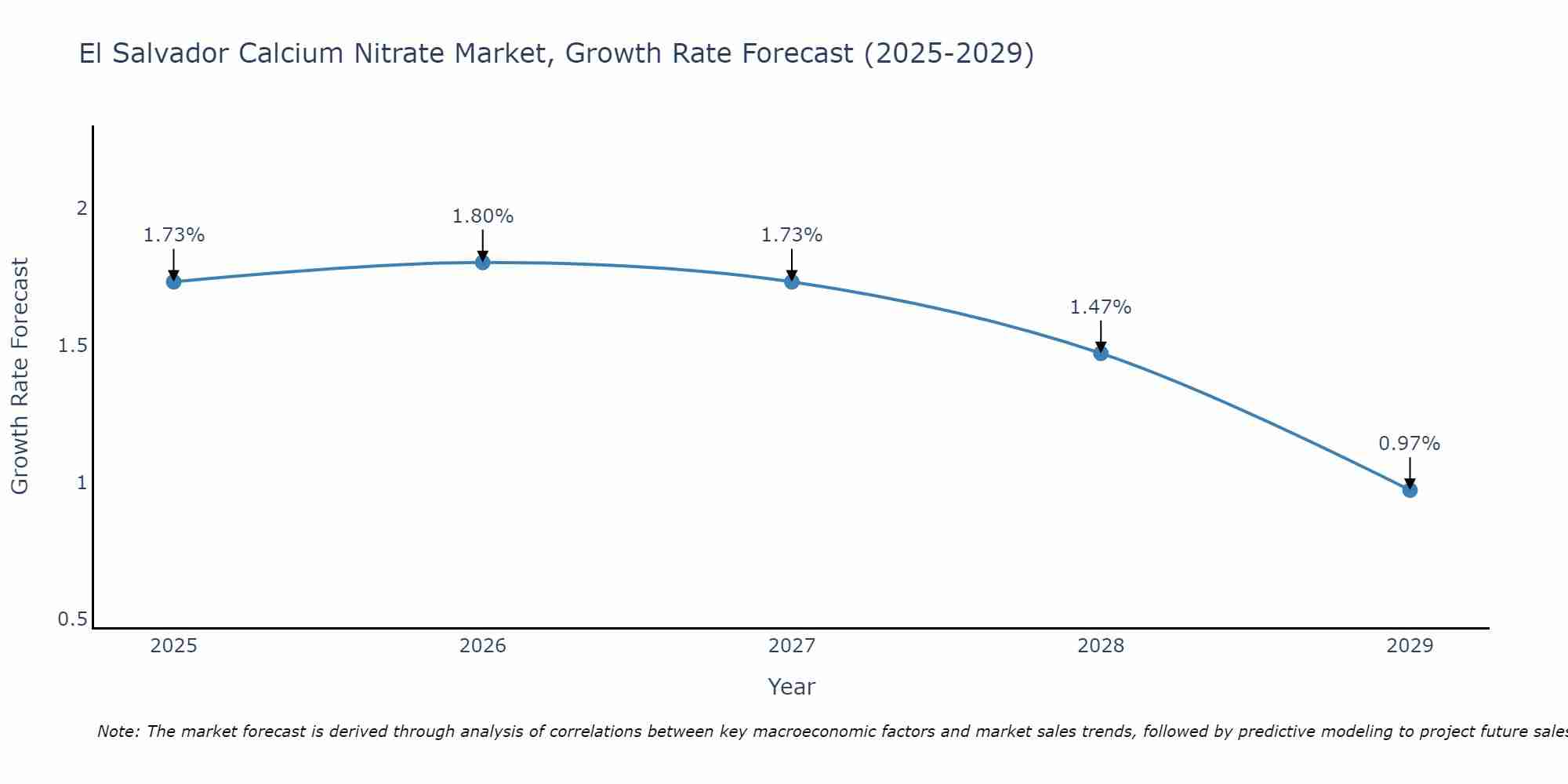 El Salvador Calcium Nitrate Market Growth Rate