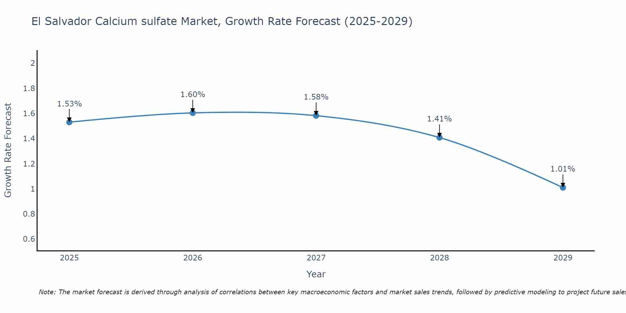 El Salvador Calcium sulfate Market Size Growth Rate