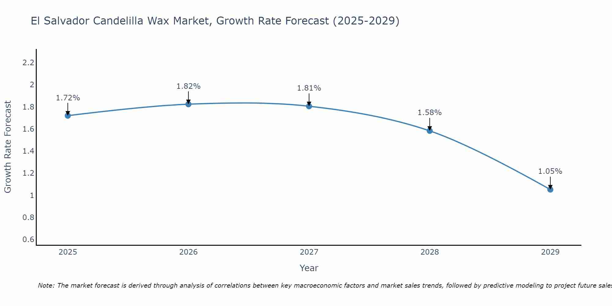 El Salvador Candelilla Wax Market Growth Rate