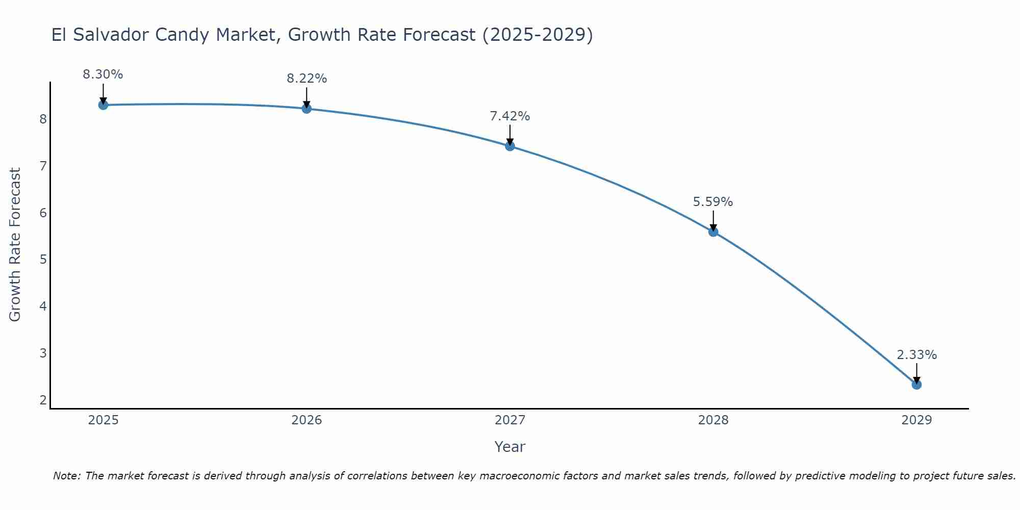 El Salvador Candy Market Size Growth Rate