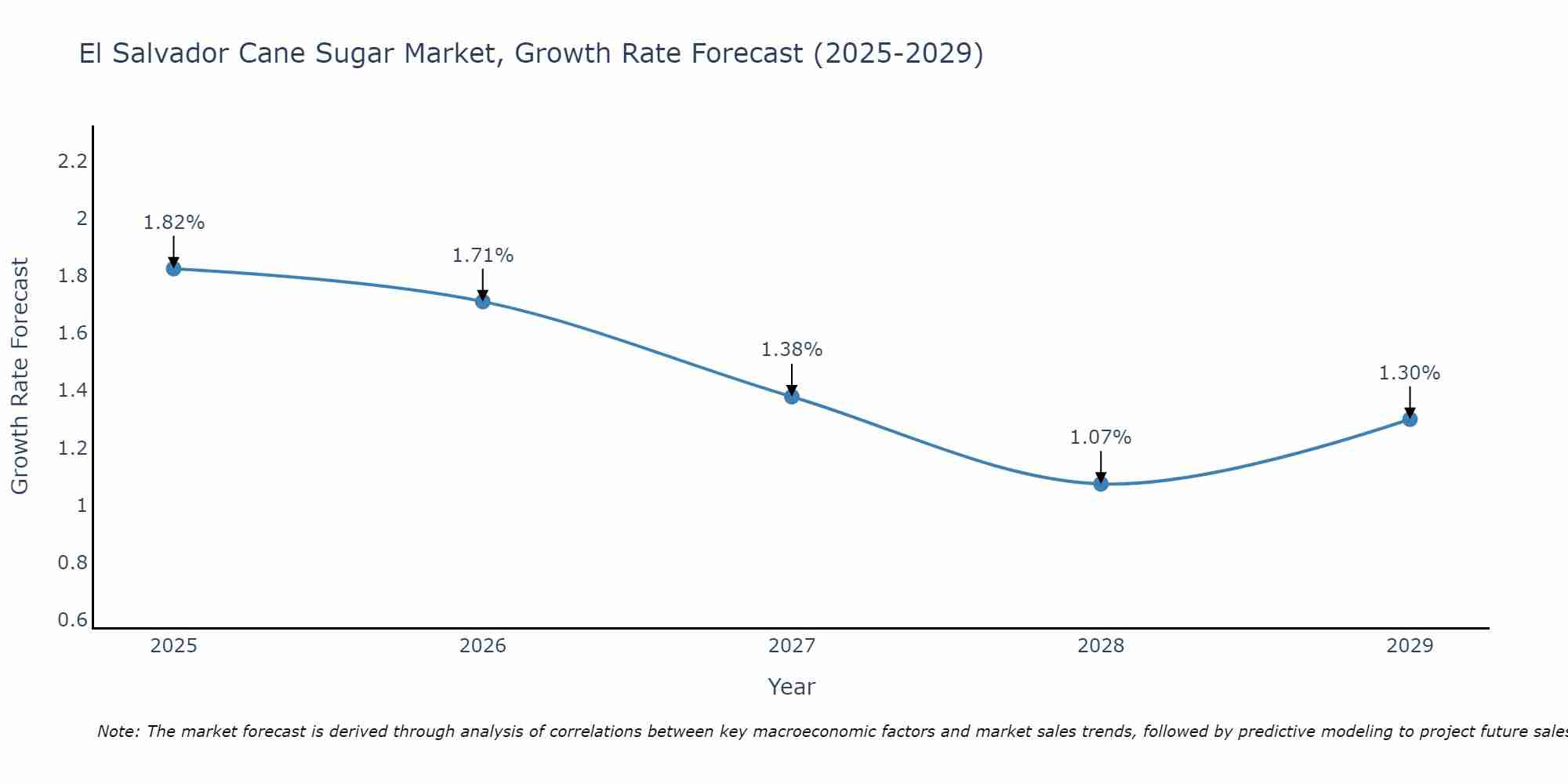 El Salvador Cane Sugar Market Growth Rate