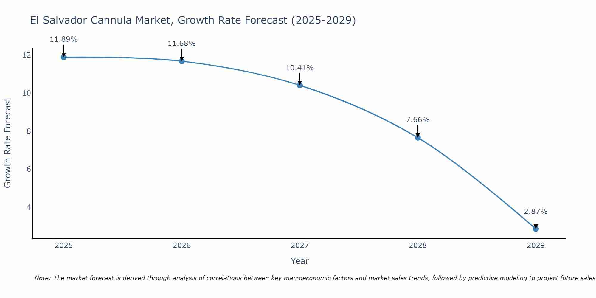 El Salvador Cannula Market Size Growth Rate