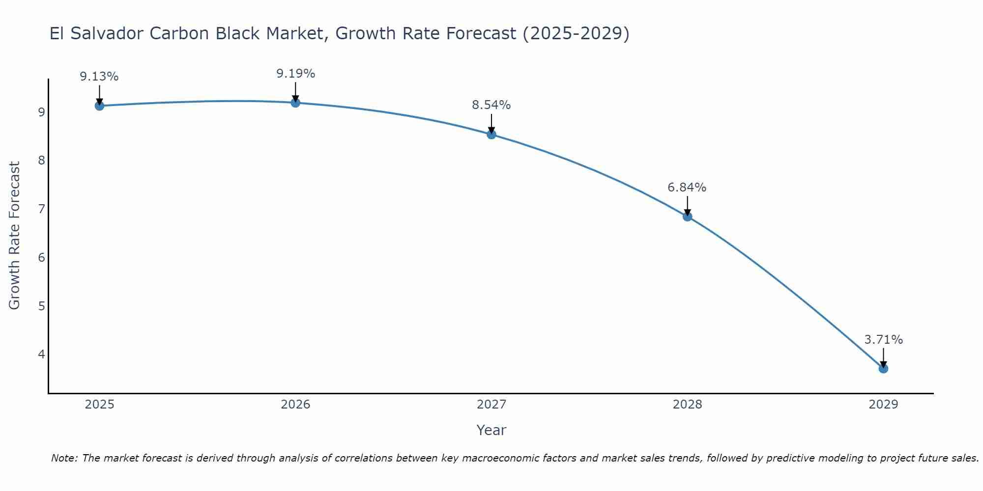 El Salvador Carbon Black Market Size Growth Rate