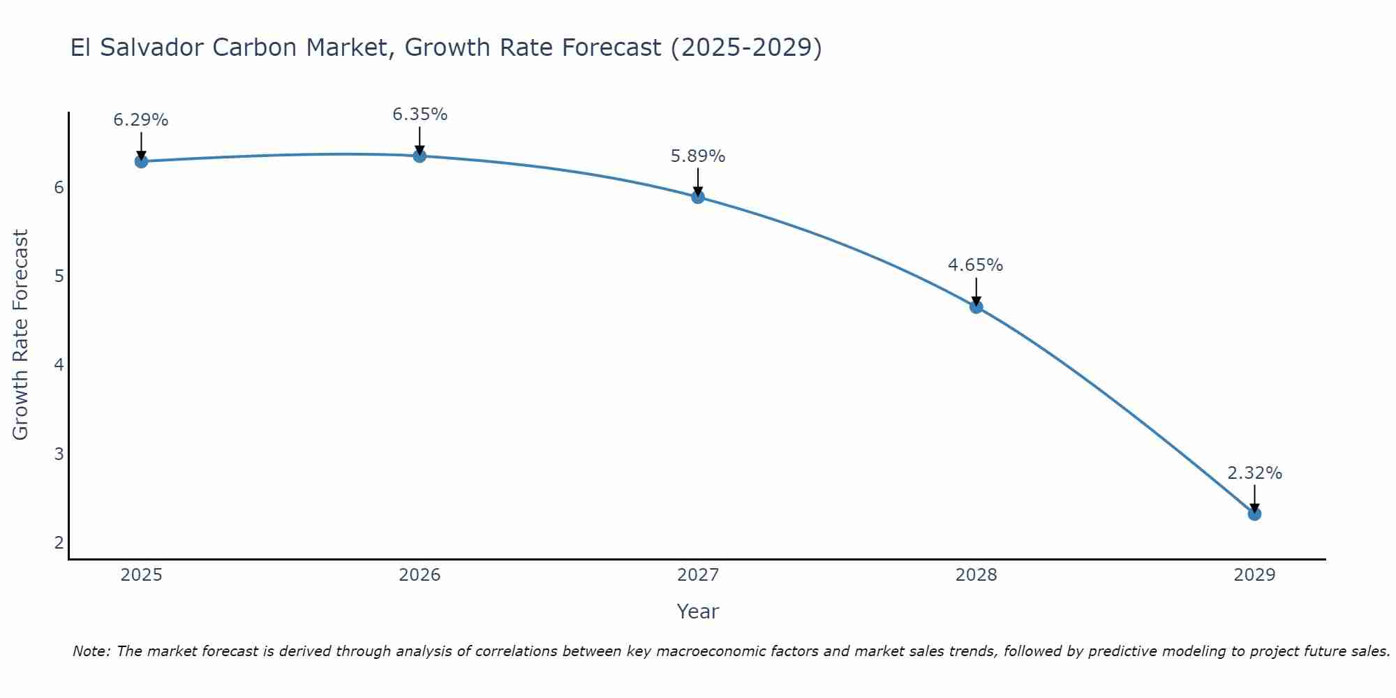 El Salvador Carbon Market Growth Rate