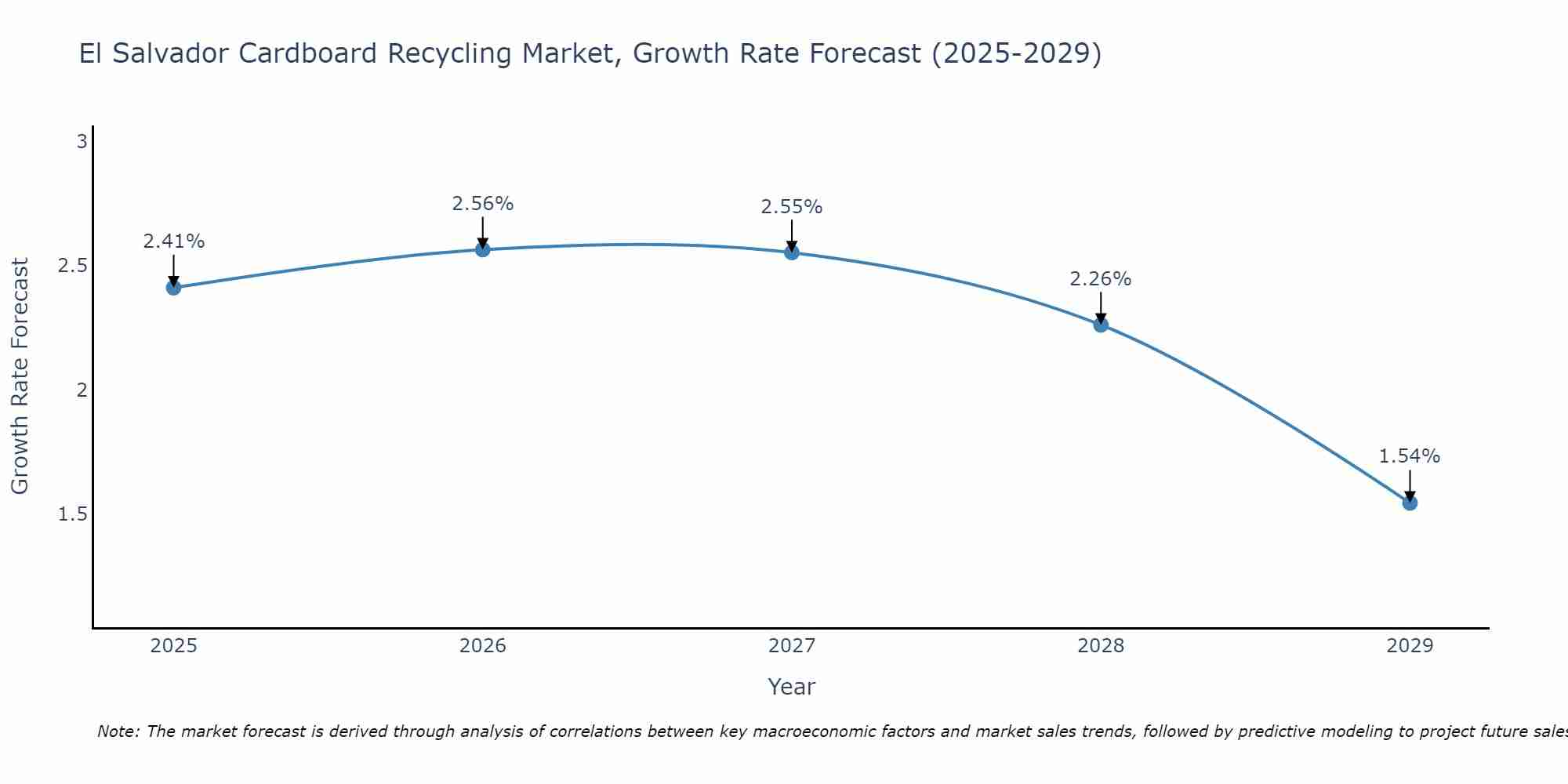 El Salvador Cardboard Recycling Market Growth Rate