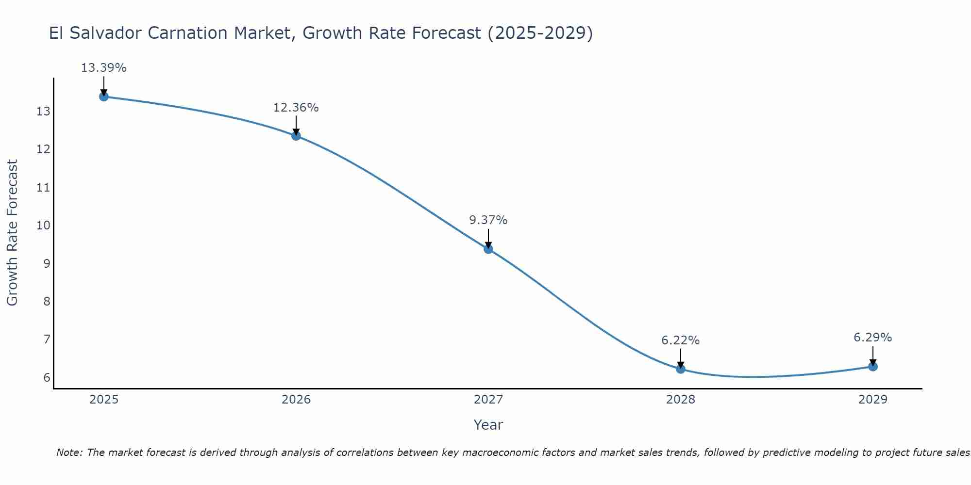 El Salvador Carnation Market Growth Rate