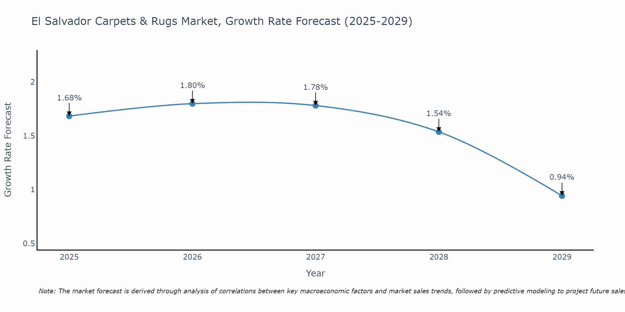 El Salvador Carpets & Rugs Market Growth Rate