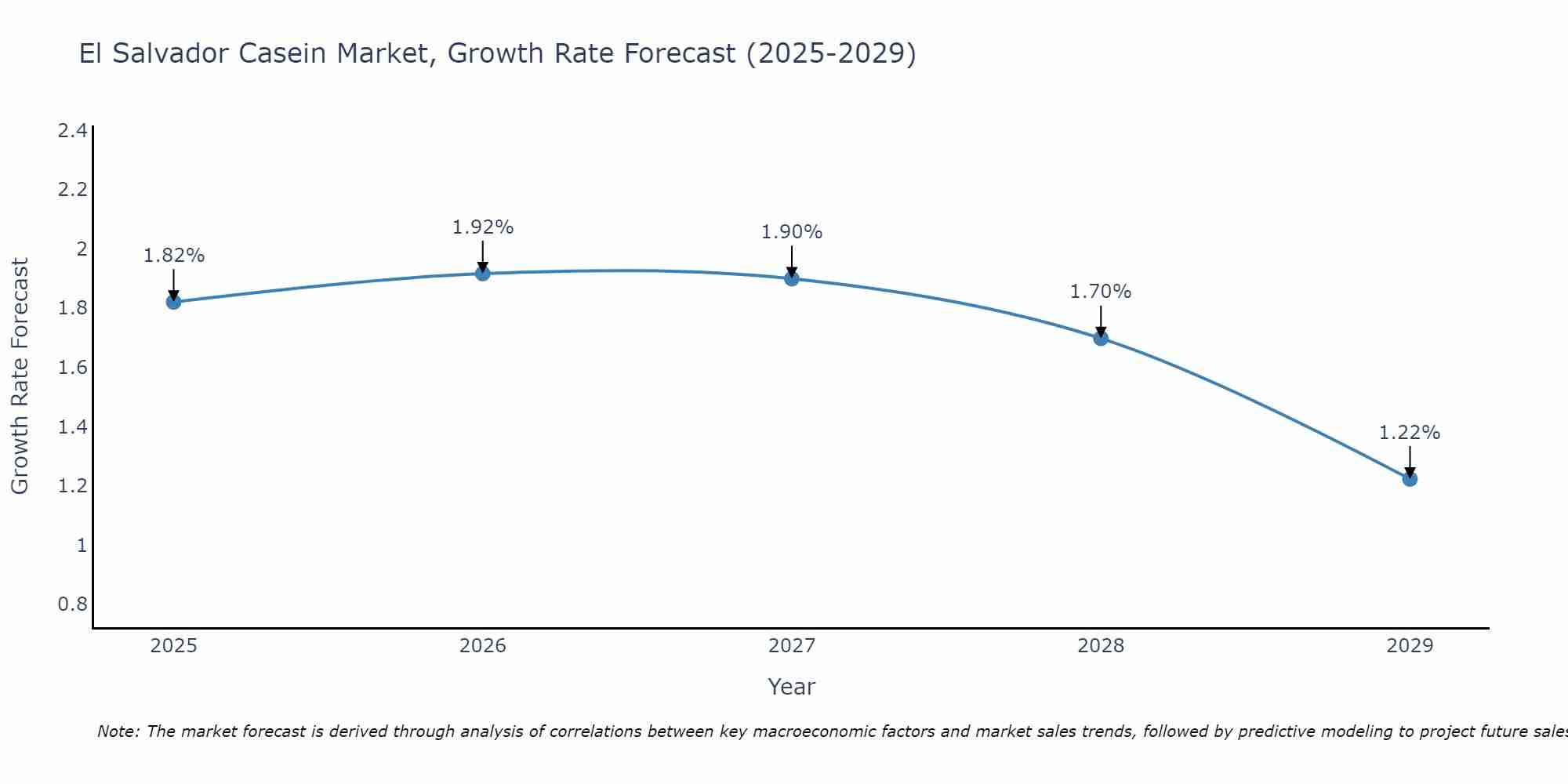 El Salvador Casein Market Size Growth Rate