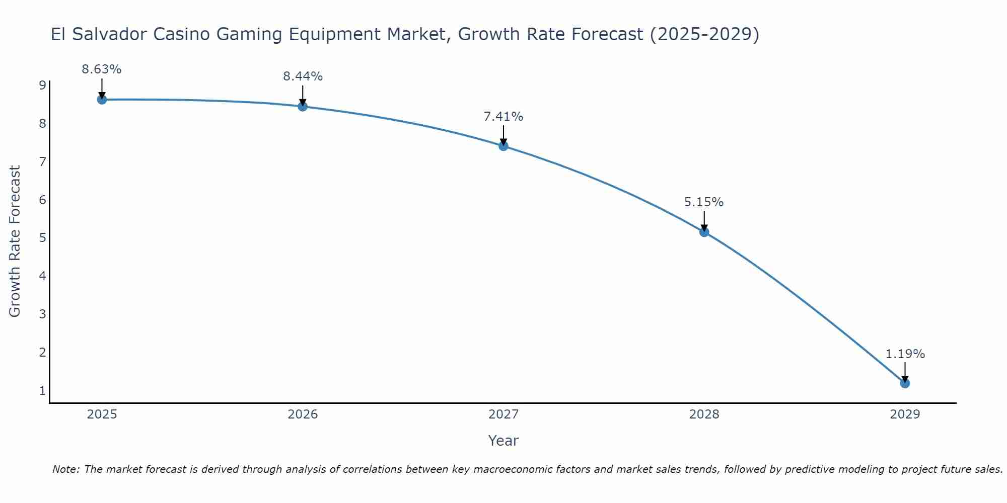 El Salvador Casino Gaming Equipment Market Growth Rate