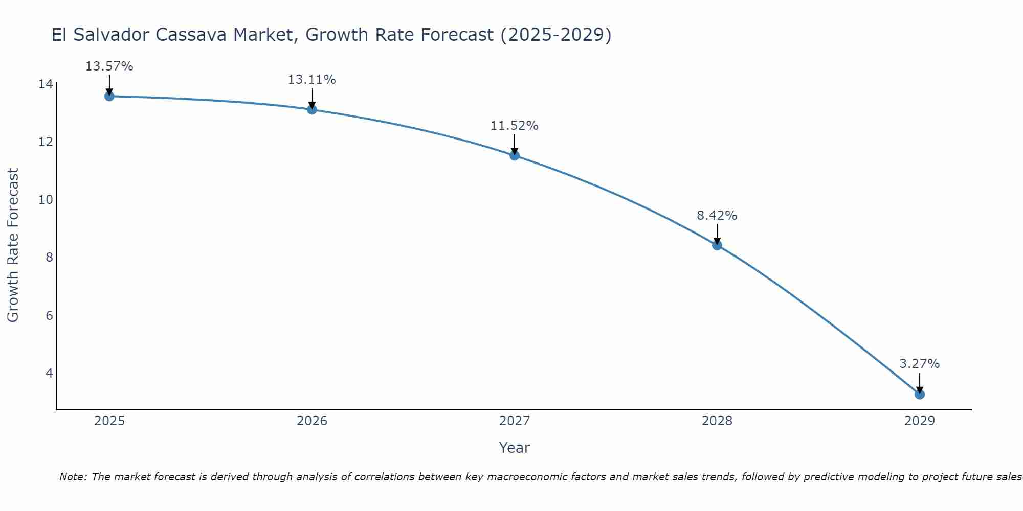 El Salvador Cassava Market Growth Rate