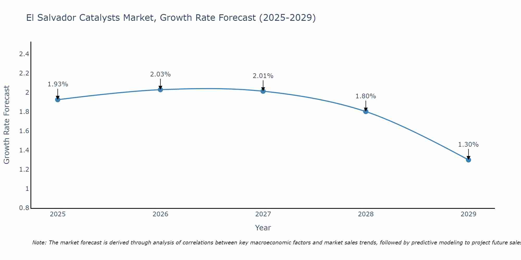 El Salvador Catalysts Market Growth Rate