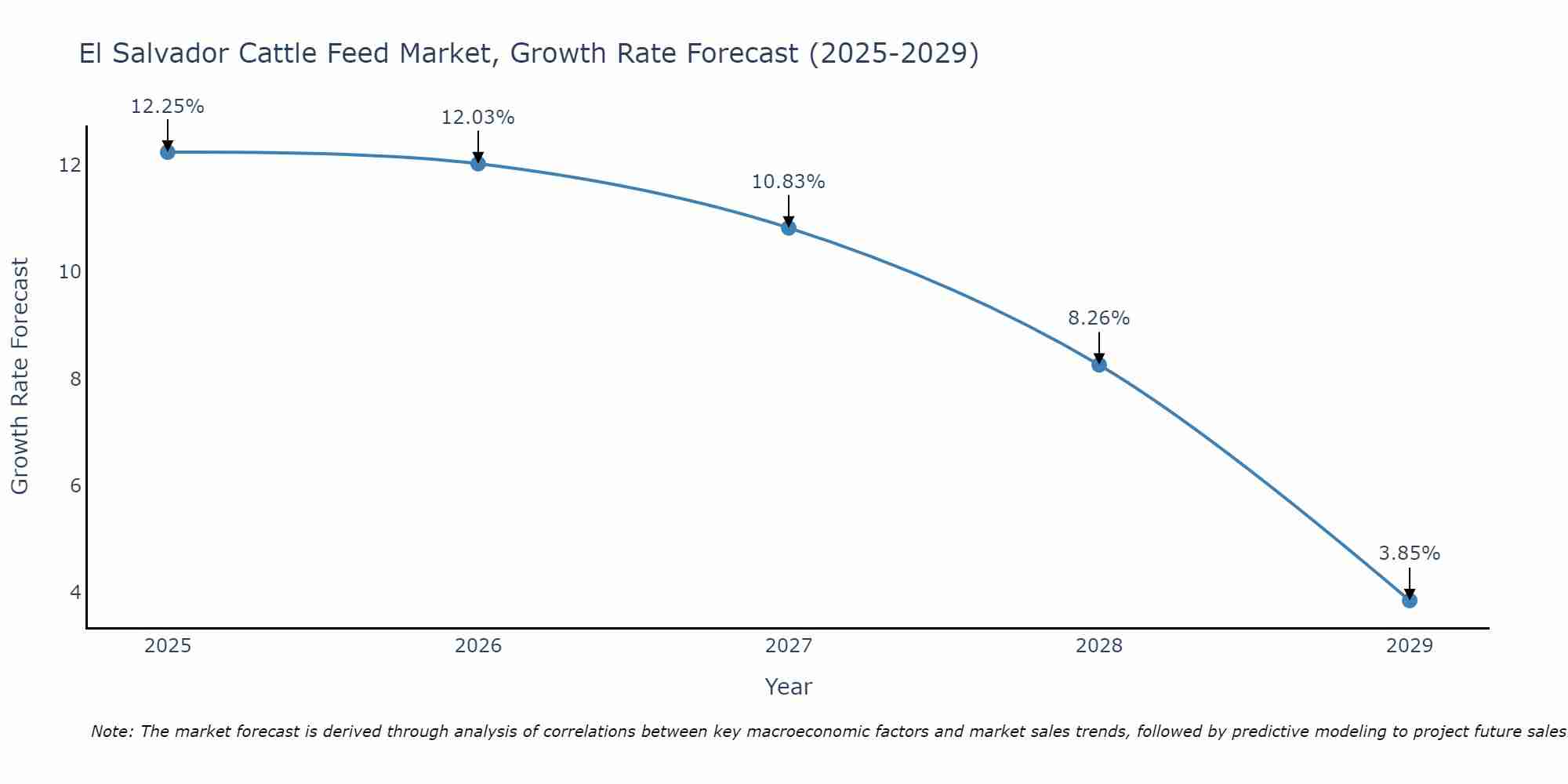 El Salvador Cattle Feed Market Growth Rate
