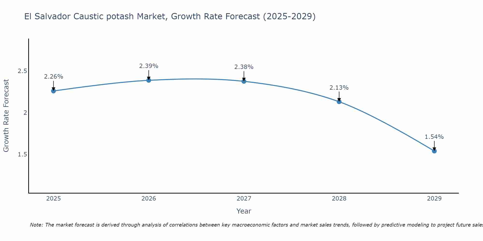 El Salvador Caustic potash Market Size Growth Rate