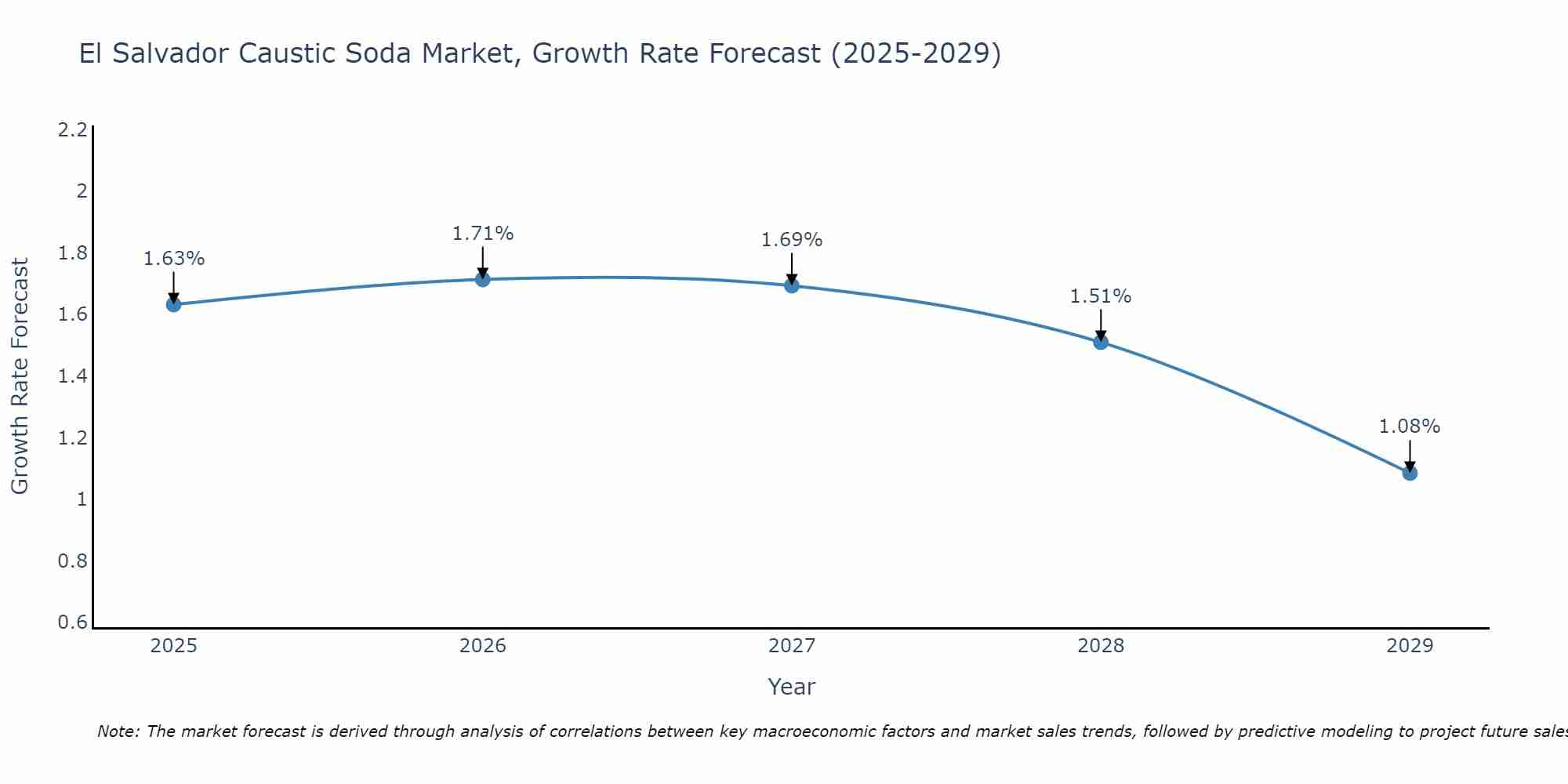 El Salvador Caustic Soda Market Size Growth Rate