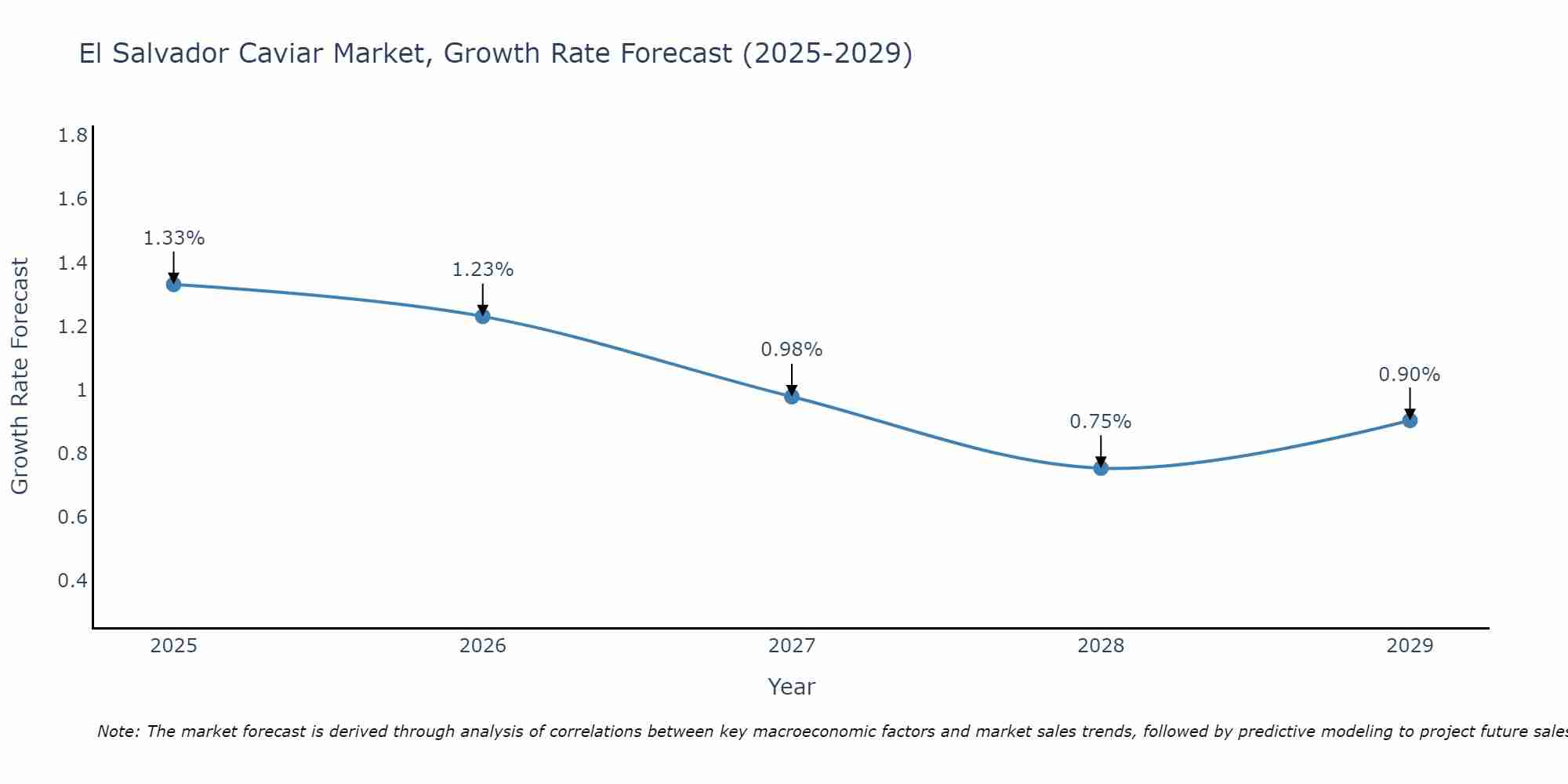 El Salvador Caviar Market Growth Rate