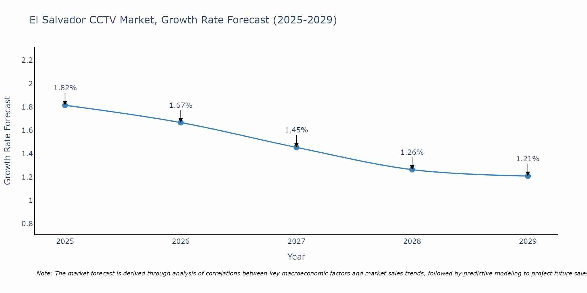 El Salvador CCTV Market Size Growth Rate