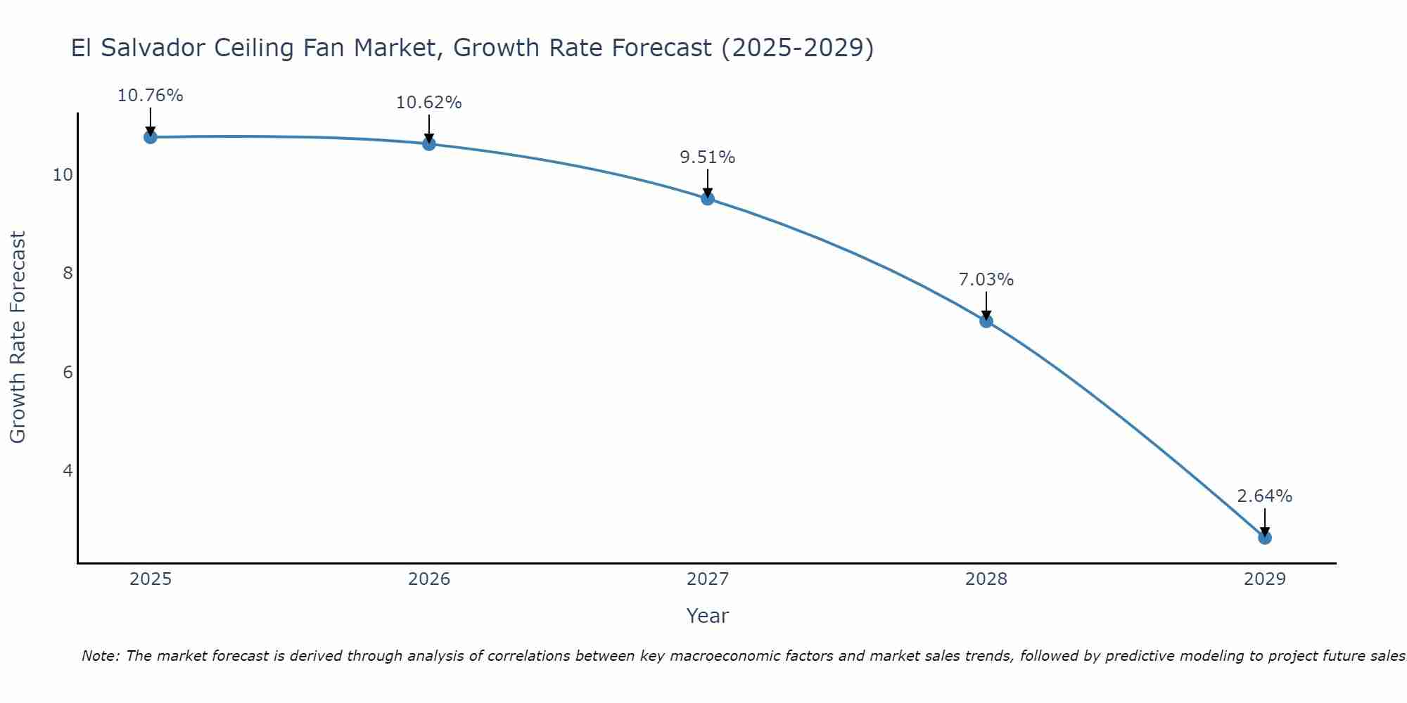 El Salvador Ceiling Fan Market Growth Rate