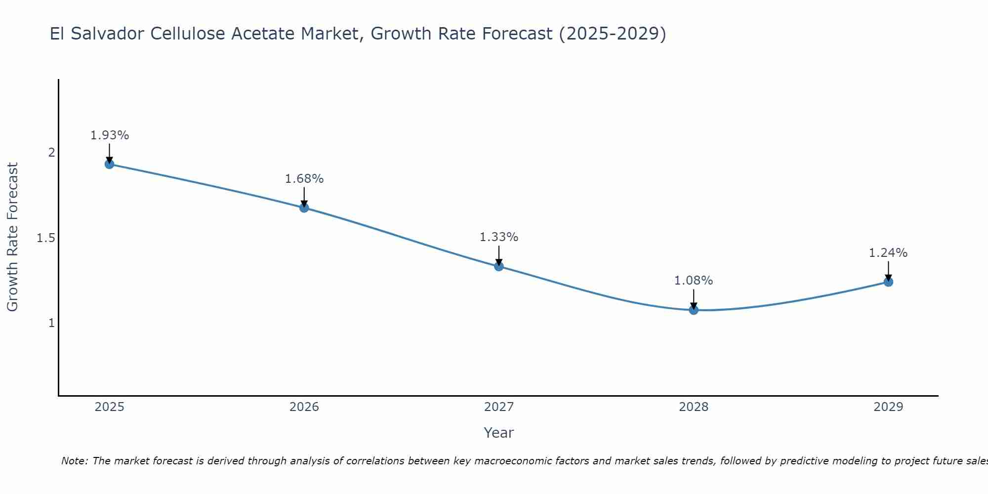 El Salvador Cellulose Acetate Market Growth Rate